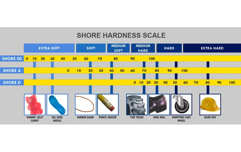 How Rubber Hardness (Shore A) Influences Sealing & Shock Absorbing Performance